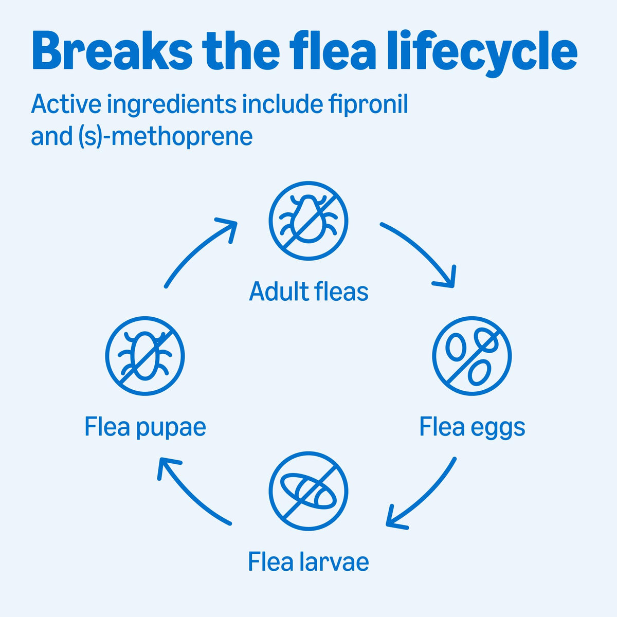 Flea and Tick Topical Treatment for Medium Dogs 3 Count F596